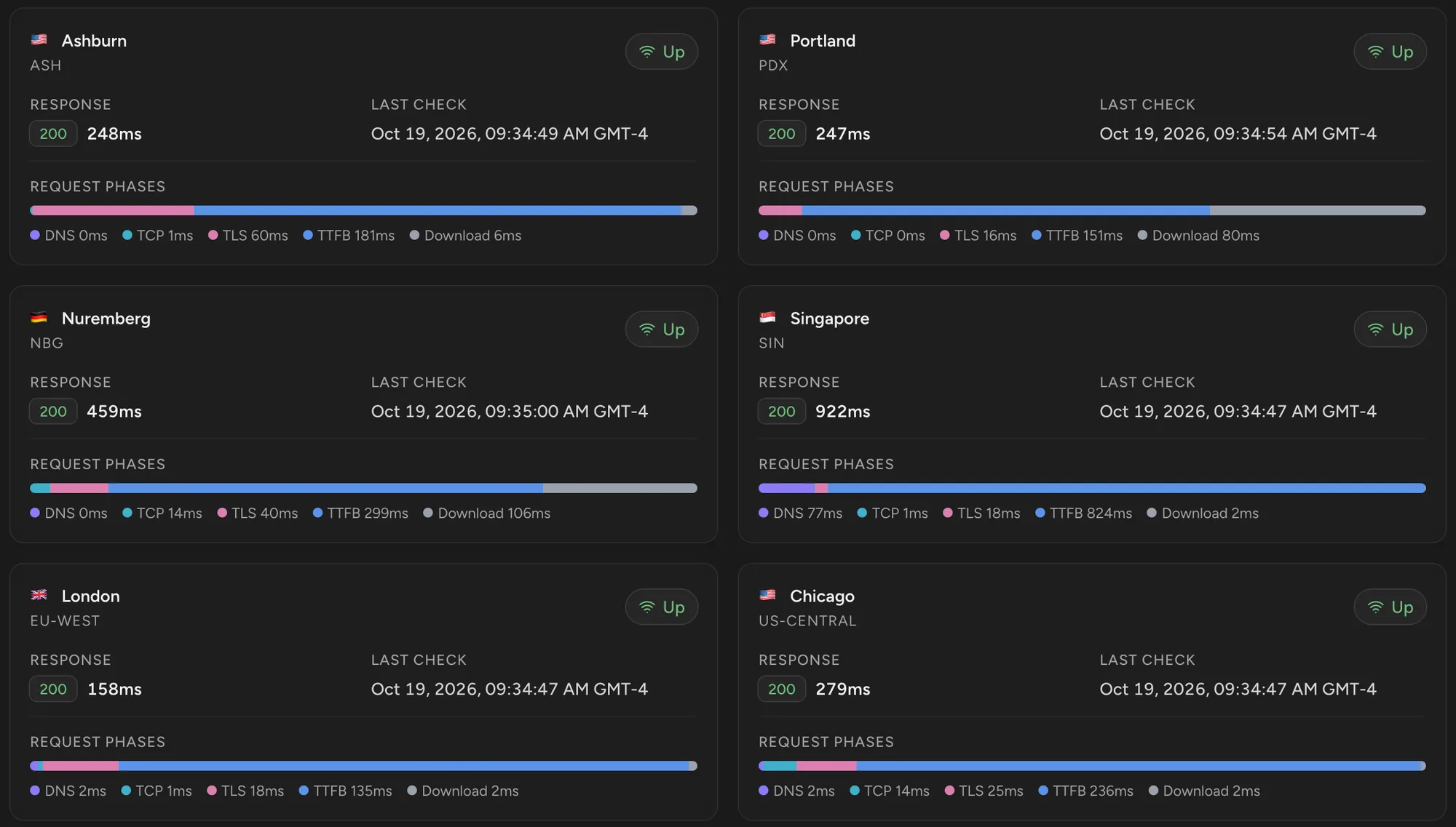 One monitor checked from six regions, each card showing the status code, response time, last check time and the DNS, TCP, TLS, TTFB and download phases
